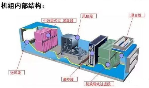 組合式空調(diào)機(jī)組基礎(chǔ)知識(shí)